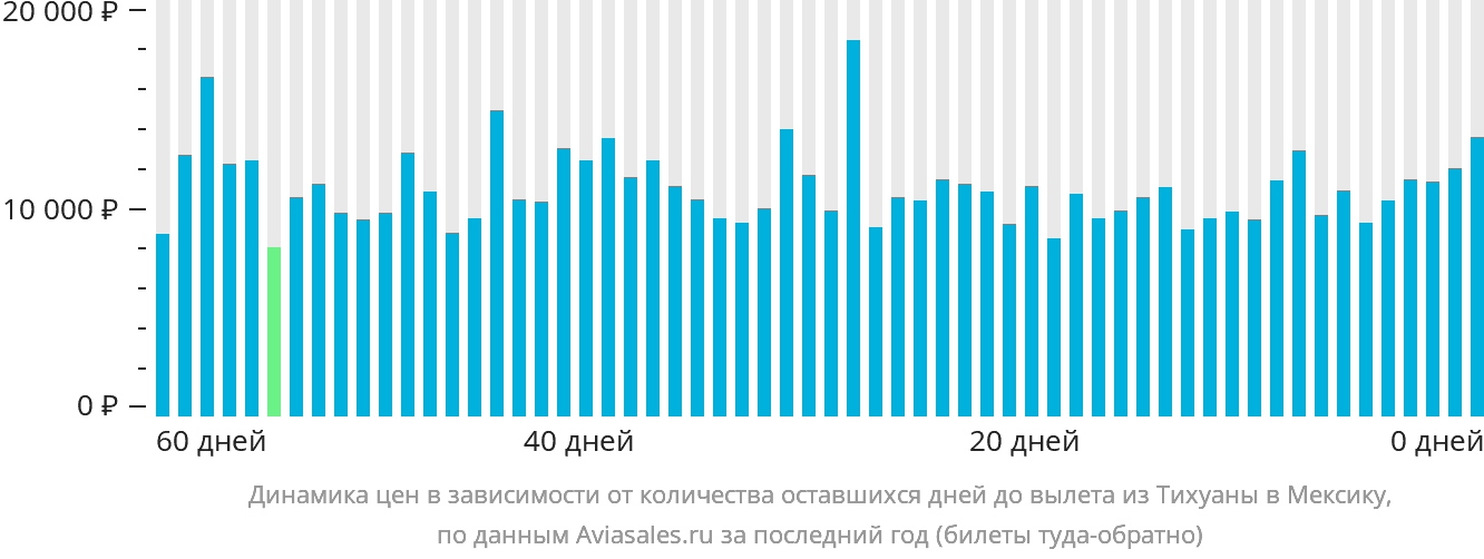 Динамика цен в зависимости от количества оставшихся дней до вылета из Тихуаны в Мексику