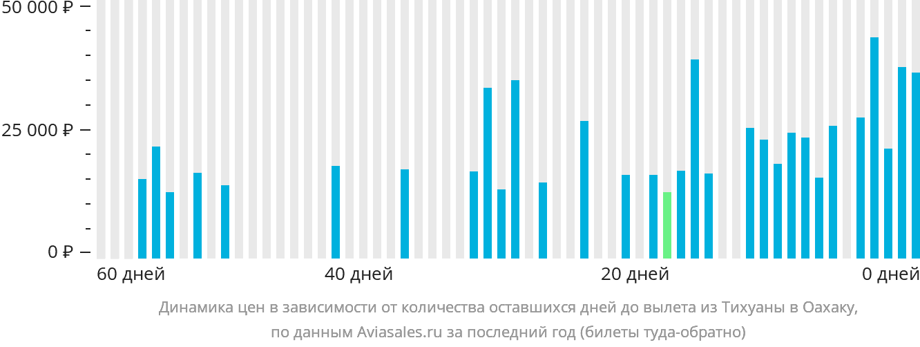 Динамика цен в зависимости от количества оставшихся дней до вылета из Тихуаны в Оахаку