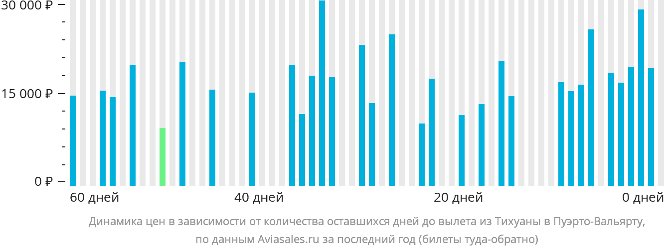 Динамика цен в зависимости от количества оставшихся дней до вылета из Тихуаны в Пуэрто-Вальярту