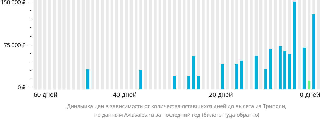 Динамика цен в зависимости от количества оставшихся дней до вылета из Триполи