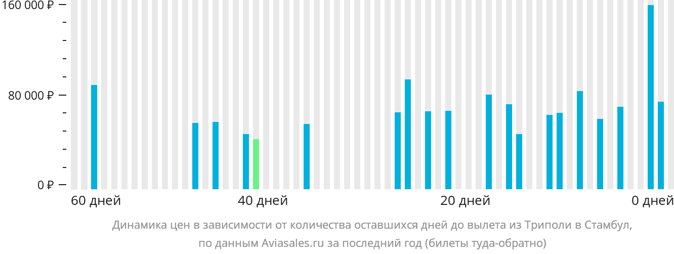 Динамика цен в зависимости от количества оставшихся дней до вылета из Триполи в Стамбул
