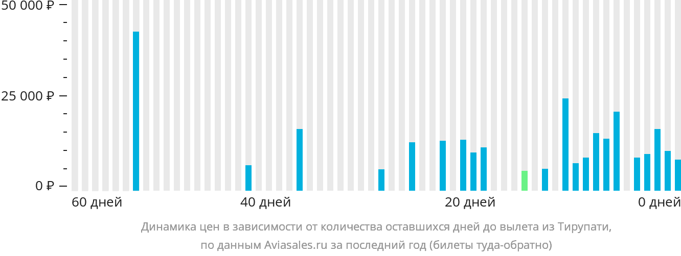 Динамика цен в зависимости от количества оставшихся дней до вылета из Тирупати