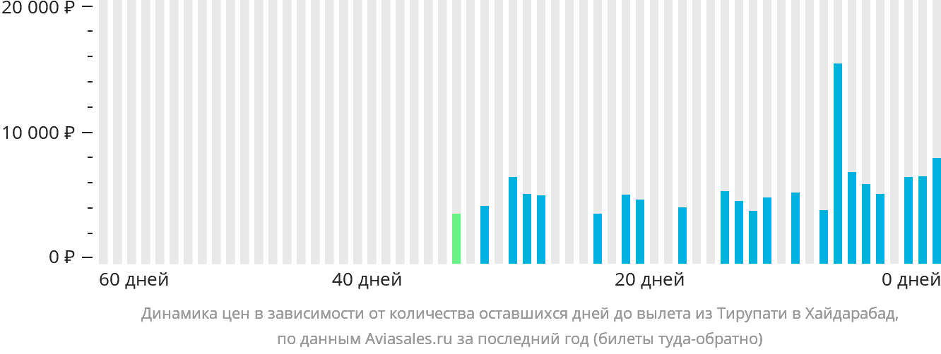 Динамика цен в зависимости от количества оставшихся дней до вылета из Тирупати в Хайдарабад