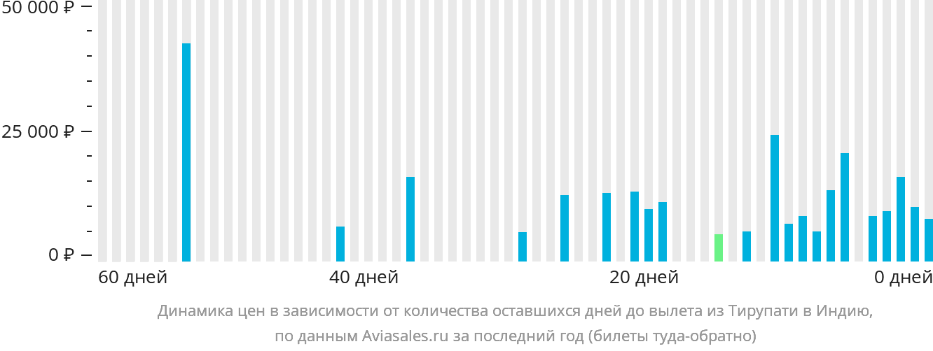 Динамика цен в зависимости от количества оставшихся дней до вылета из Тирупати в Индию