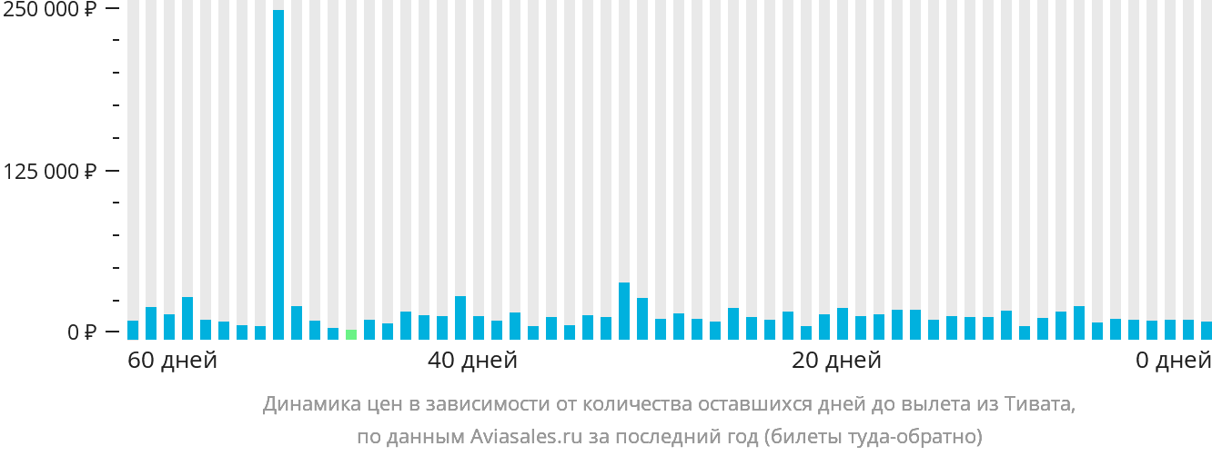 Динамика цен в зависимости от количества оставшихся дней до вылета из Тивата