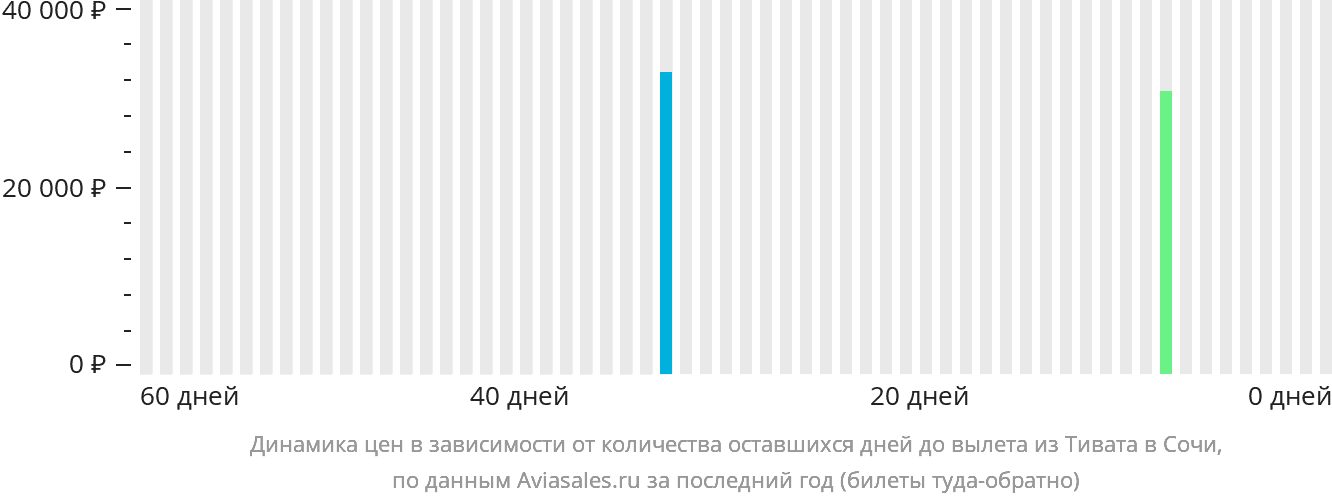 Динамика цен в зависимости от количества оставшихся дней до вылета из Тивата в Сочи