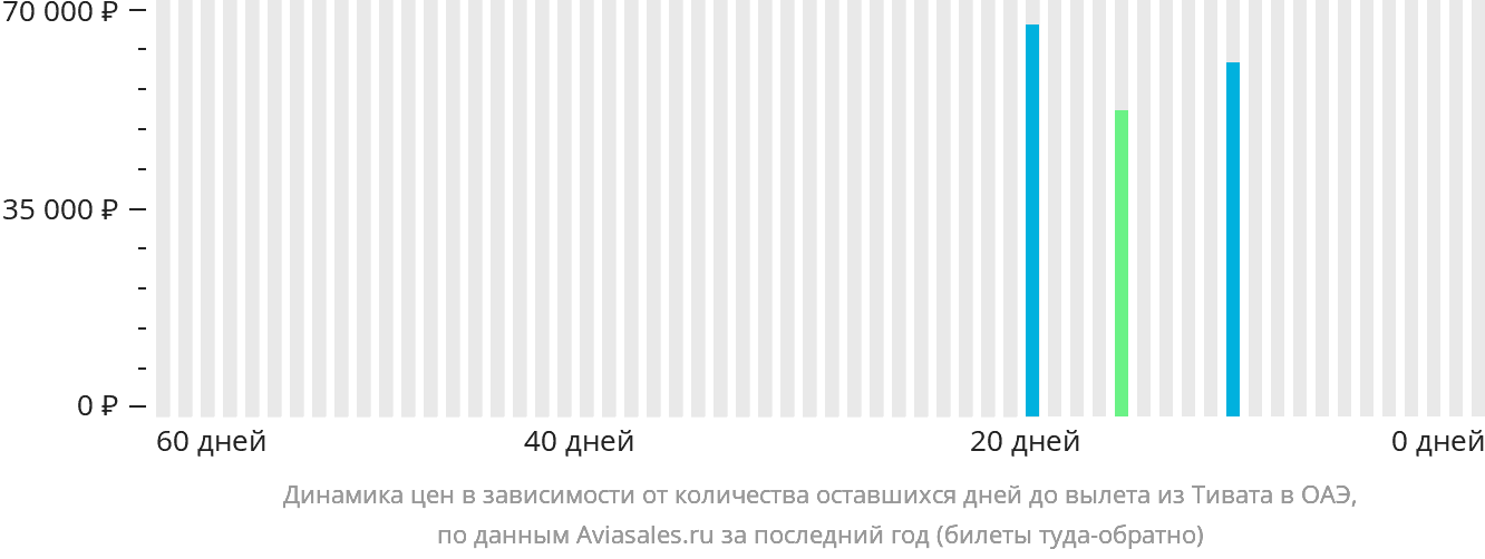 Динамика цен в зависимости от количества оставшихся дней до вылета из Тивата в ОАЭ