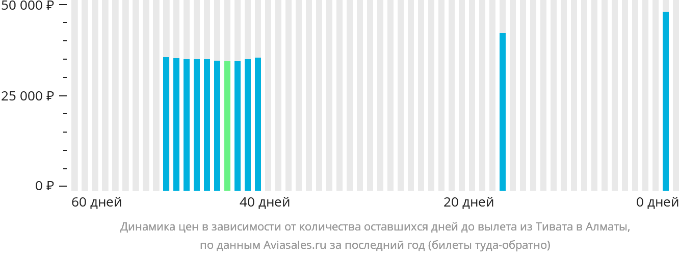Динамика цен в зависимости от количества оставшихся дней до вылета из Тивата в Алматы
