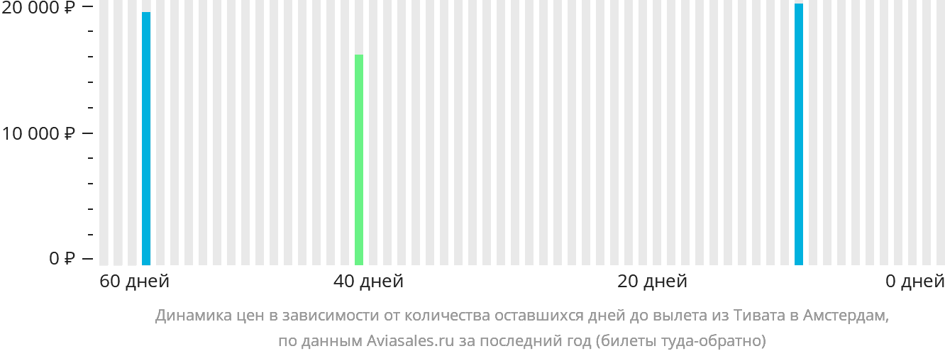 Динамика цен в зависимости от количества оставшихся дней до вылета из Тивата в Амстердам
