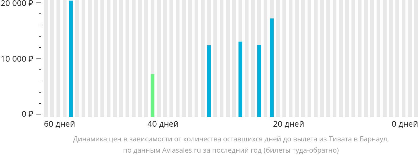 Динамика цен в зависимости от количества оставшихся дней до вылета из Тивата в Барнаул