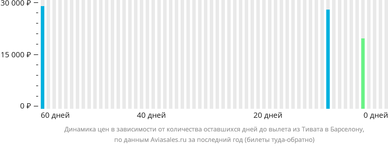 Динамика цен в зависимости от количества оставшихся дней до вылета из Тивата в Барселону