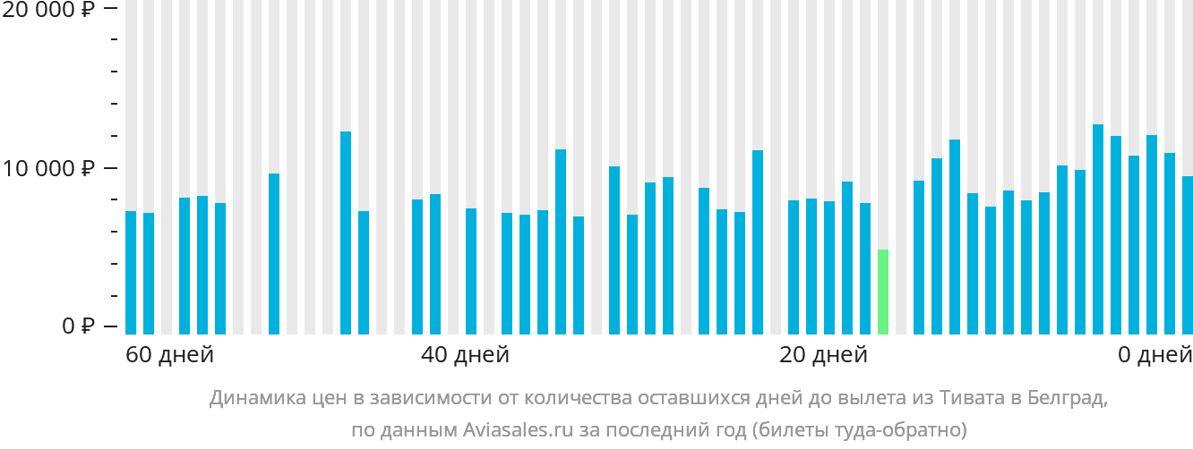 Динамика цен в зависимости от количества оставшихся дней до вылета из Тивата в Белград