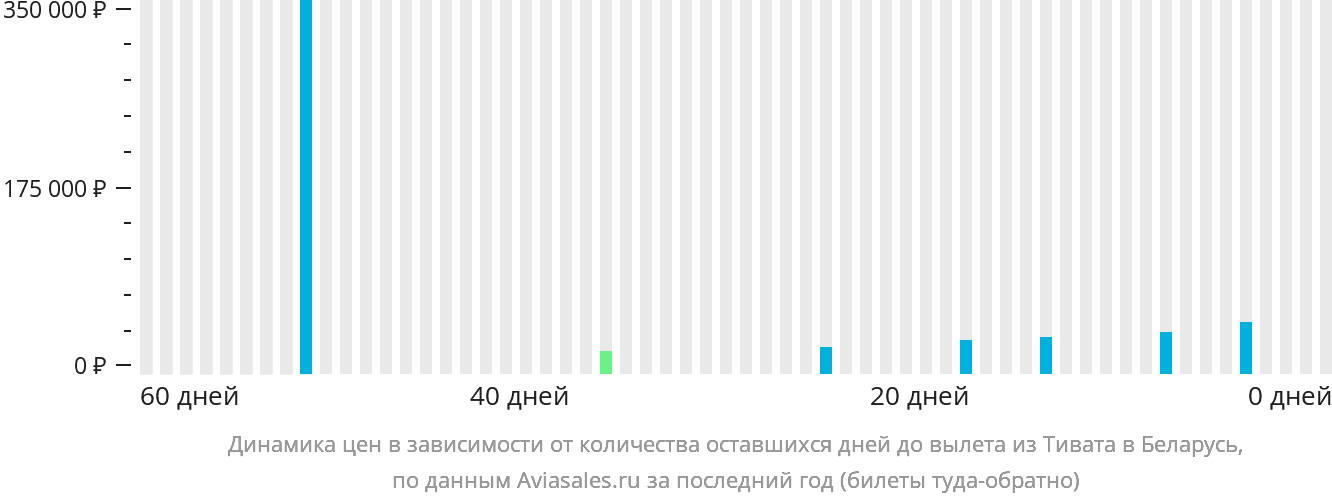 Динамика цен в зависимости от количества оставшихся дней до вылета из Тивата в Беларусь