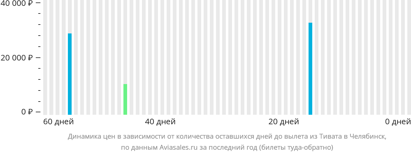 Динамика цен в зависимости от количества оставшихся дней до вылета из Тивата в Челябинск