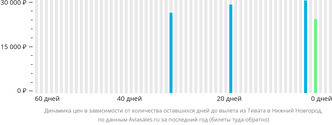 Динамика цен в зависимости от количества оставшихся дней до вылета из Тивата в Нижний Новгород