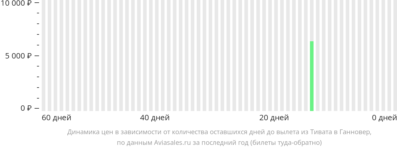 Динамика цен в зависимости от количества оставшихся дней до вылета из Тивата в Ганновер