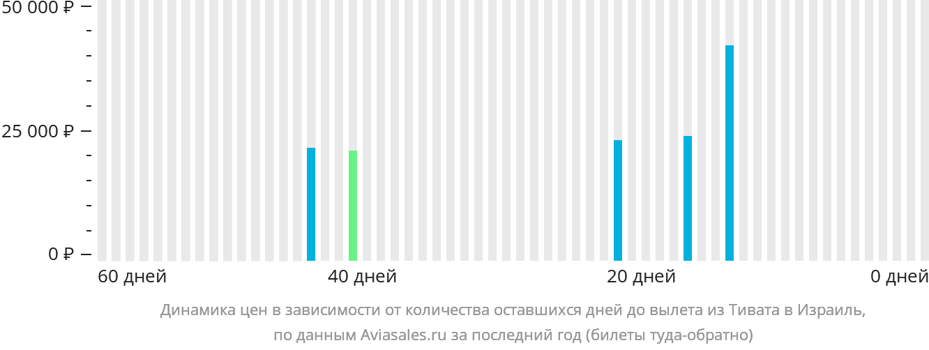 Динамика цен в зависимости от количества оставшихся дней до вылета из Тивата в Израиль