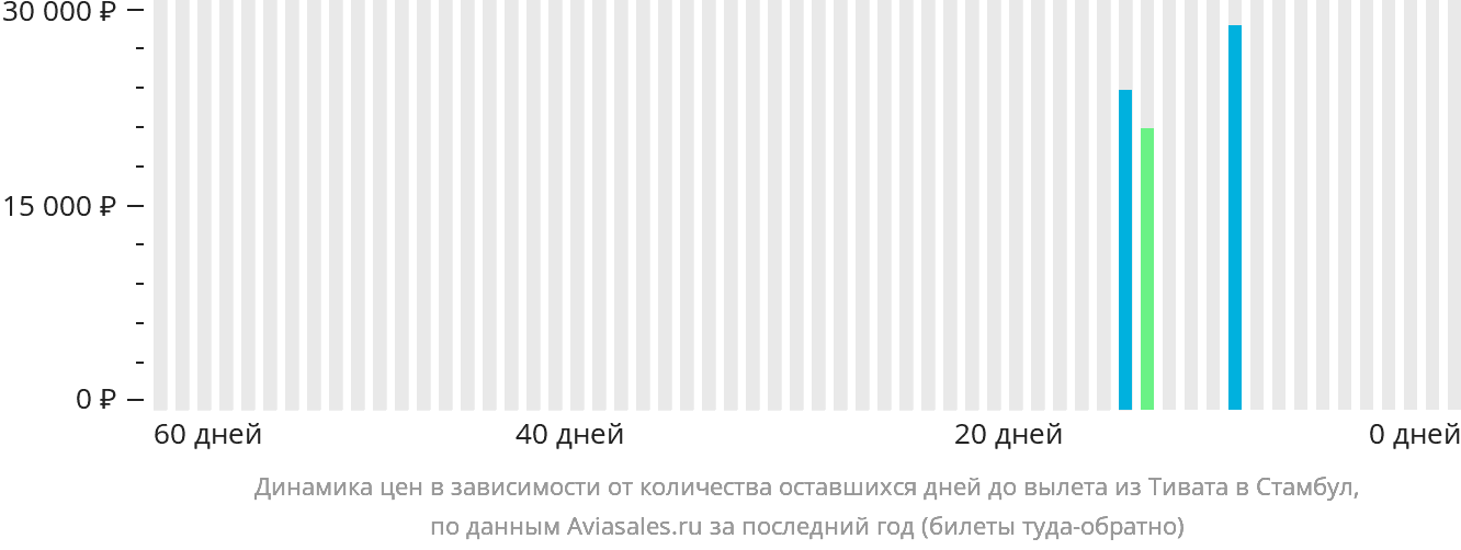 Динамика цен в зависимости от количества оставшихся дней до вылета из Тивата в Стамбул
