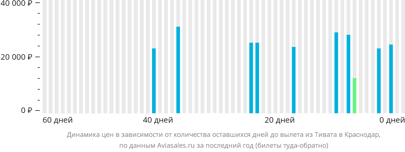 Динамика цен в зависимости от количества оставшихся дней до вылета из Тивата в Краснодар