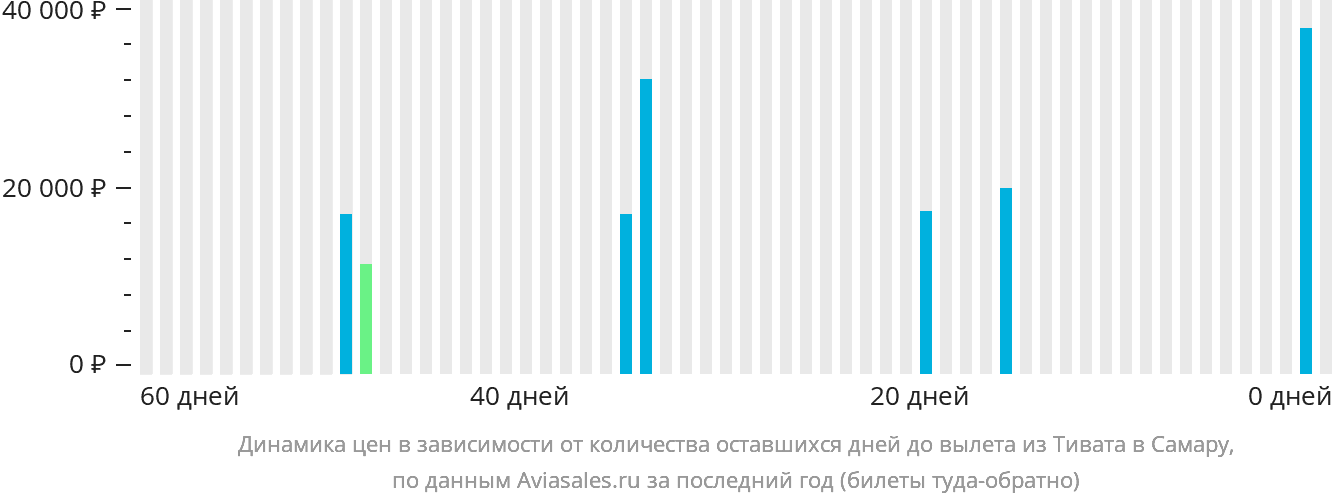 Динамика цен в зависимости от количества оставшихся дней до вылета из Тивата в Самару