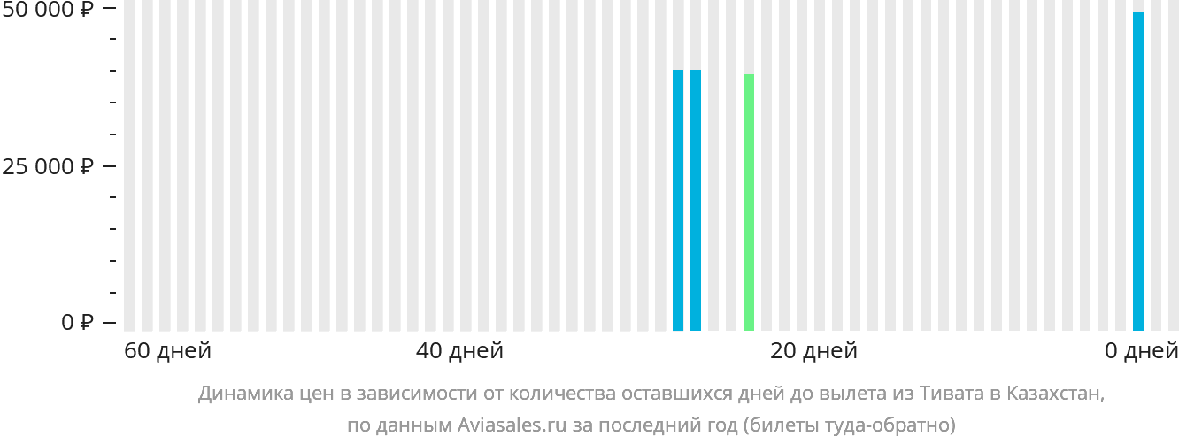 Динамика цен в зависимости от количества оставшихся дней до вылета из Тивата в Казахстан