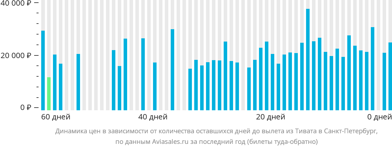 Динамика цен в зависимости от количества оставшихся дней до вылета из Тивата в Санкт-Петербург