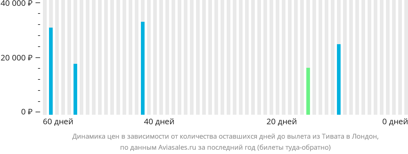Динамика цен в зависимости от количества оставшихся дней до вылета из Тивата в Лондон
