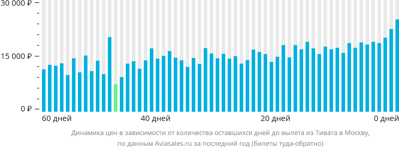 Динамика цен в зависимости от количества оставшихся дней до вылета из Тивата в Москву
