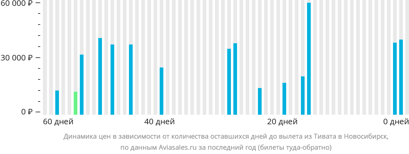 Динамика цен в зависимости от количества оставшихся дней до вылета из Тивата в Новосибирск