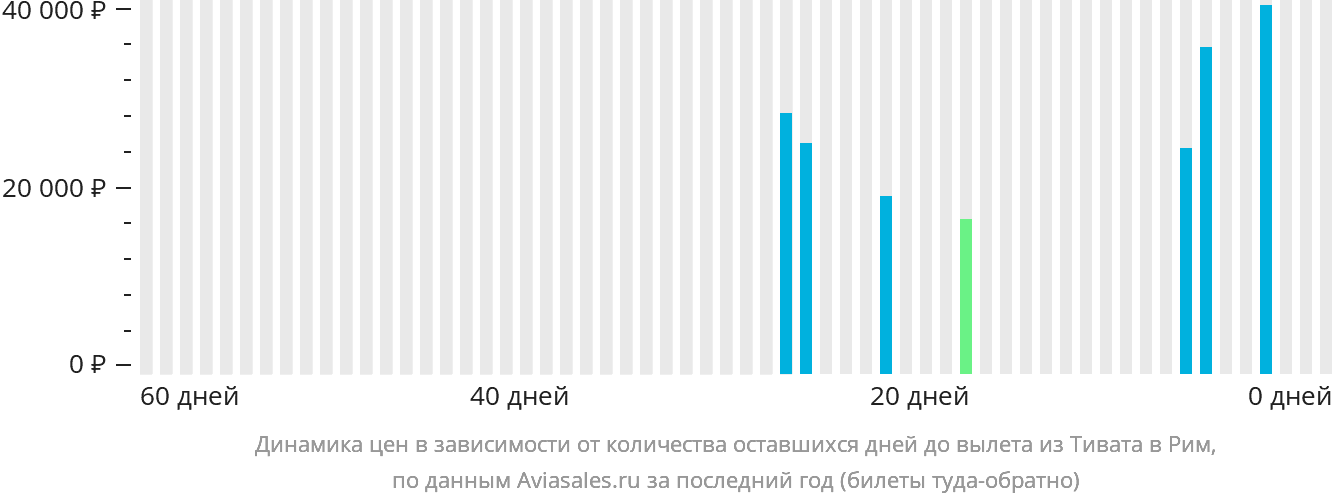 Динамика цен в зависимости от количества оставшихся дней до вылета из Тивата в Рим