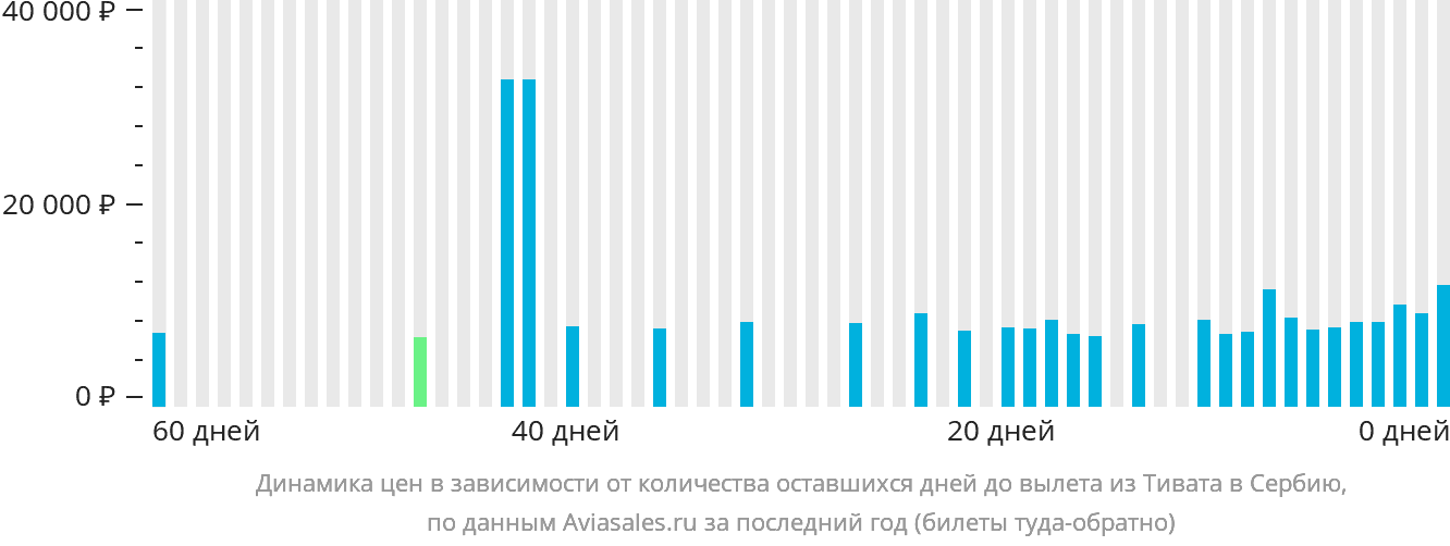 Динамика цен в зависимости от количества оставшихся дней до вылета из Тивата в Сербию