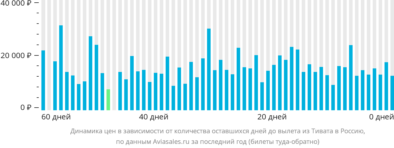 Динамика цен в зависимости от количества оставшихся дней до вылета из Тивата в Россию