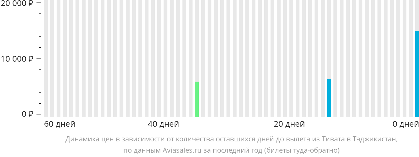 Динамика цен в зависимости от количества оставшихся дней до вылета из Тивата в Таджикистан