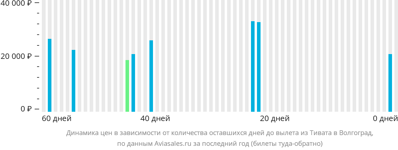 Динамика цен в зависимости от количества оставшихся дней до вылета из Тивата в Волгоград