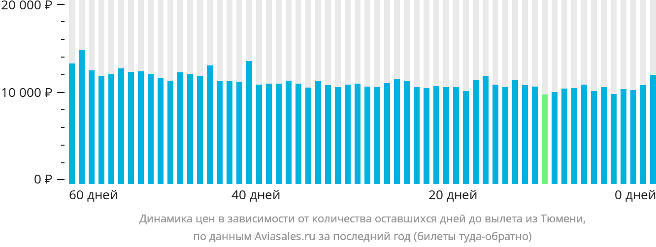 Динамика цен в зависимости от количества оставшихся дней до вылета из Тюмени