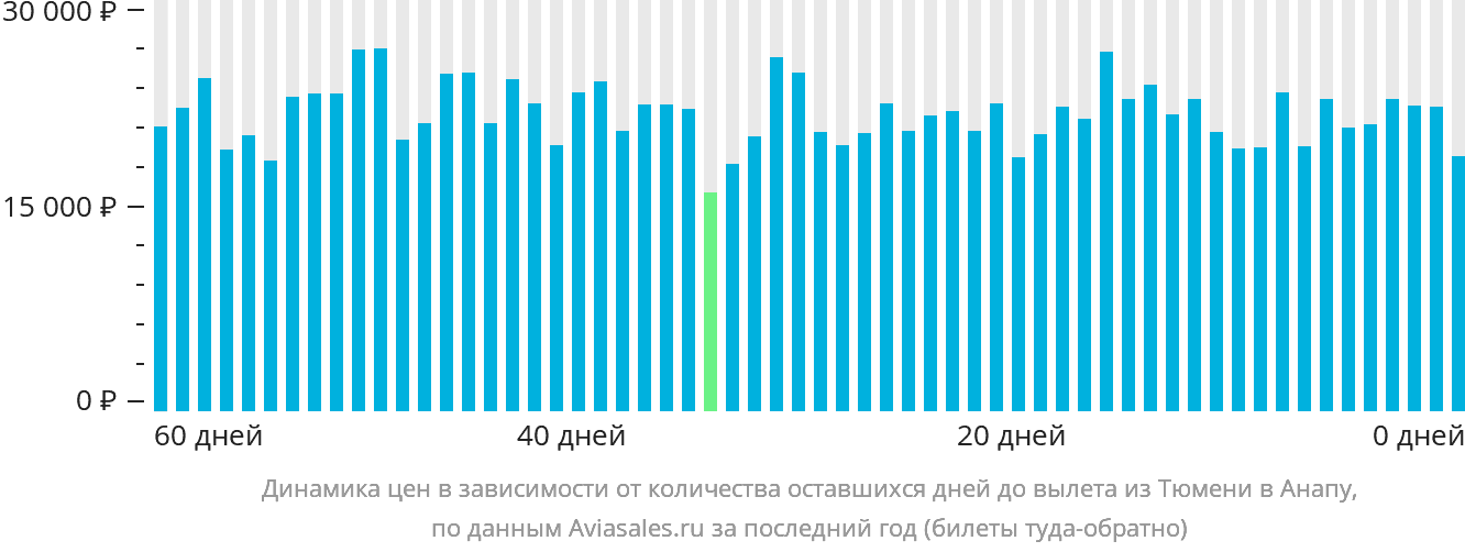 Динамика цен в зависимости от количества оставшихся дней до вылета из Тюмени в Анапу