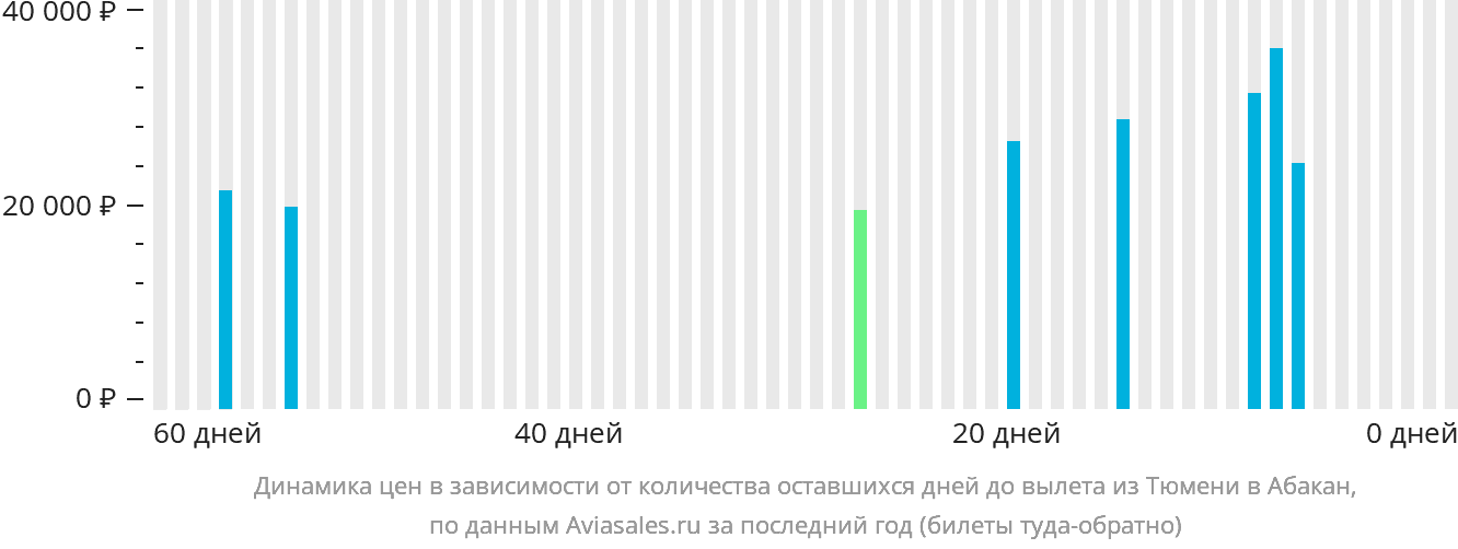 Динамика цен в зависимости от количества оставшихся дней до вылета из Тюмени в Абакан