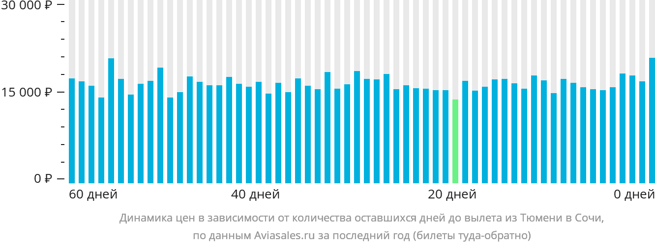 Динамика цен в зависимости от количества оставшихся дней до вылета из Тюмени в Сочи
