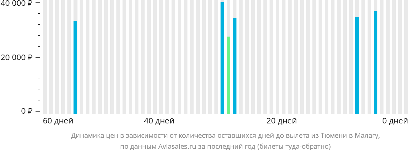 Динамика цен в зависимости от количества оставшихся дней до вылета из Тюмени в Малагу