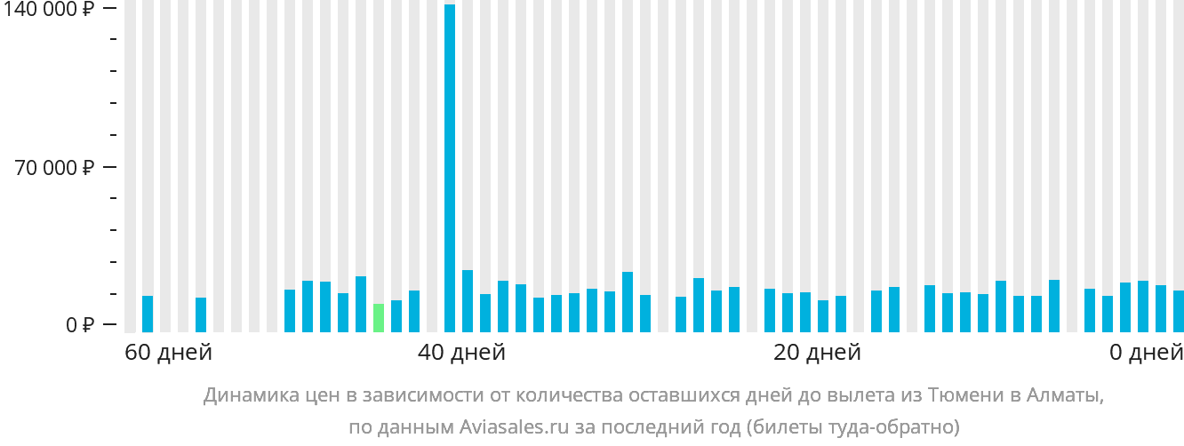 Динамика цен в зависимости от количества оставшихся дней до вылета из Тюмени в Алматы