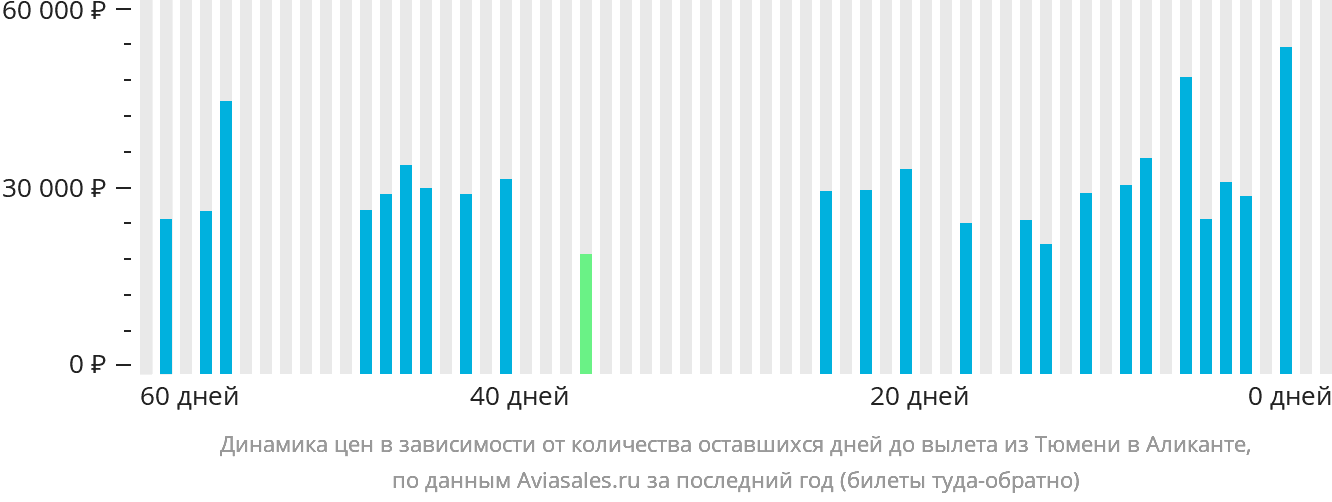 Динамика цен в зависимости от количества оставшихся дней до вылета из Тюмени в Аликанте