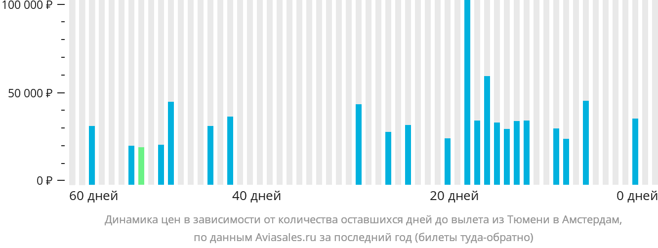 Динамика цен в зависимости от количества оставшихся дней до вылета из Тюмени в Амстердам