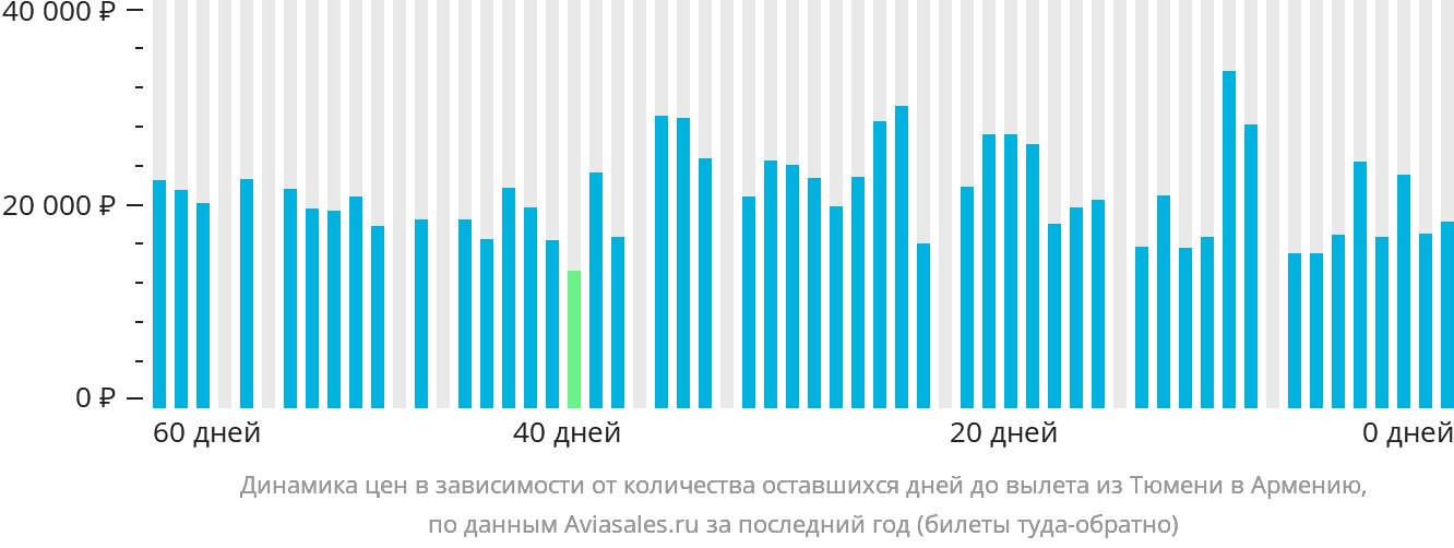 Динамика цен в зависимости от количества оставшихся дней до вылета из Тюмени в Армению