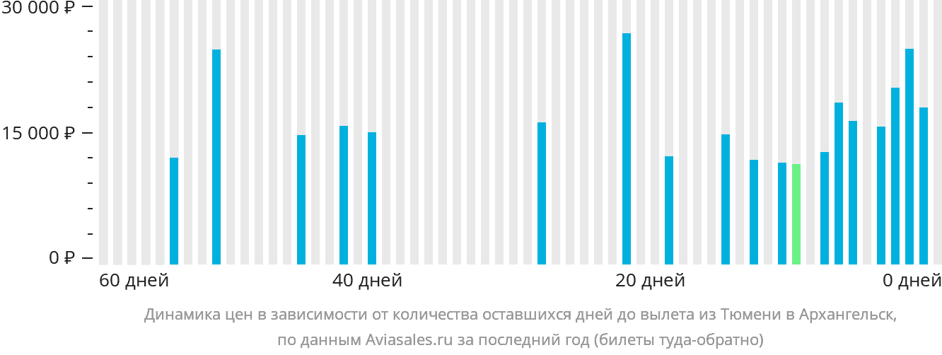 Динамика цен в зависимости от количества оставшихся дней до вылета из Тюмени в Архангельск