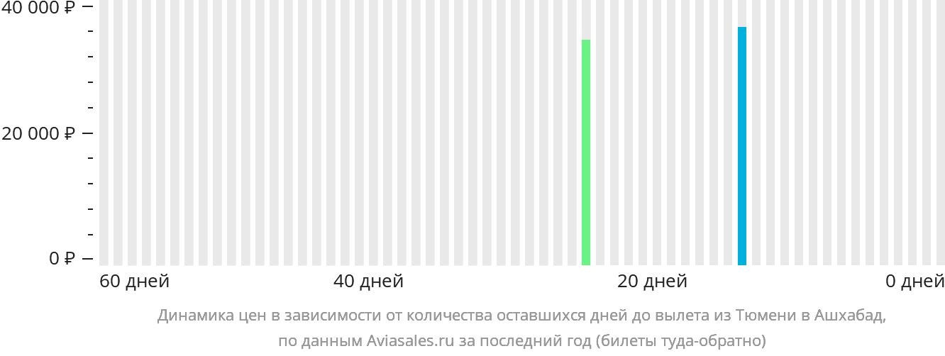 Динамика цен в зависимости от количества оставшихся дней до вылета из Тюмени в Ашхабад