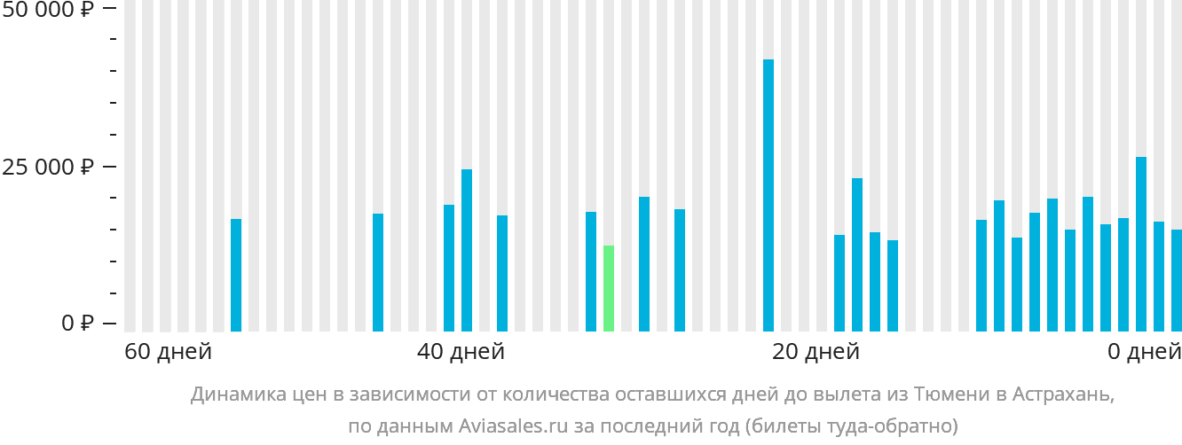 Динамика цен в зависимости от количества оставшихся дней до вылета из Тюмени в Астрахань