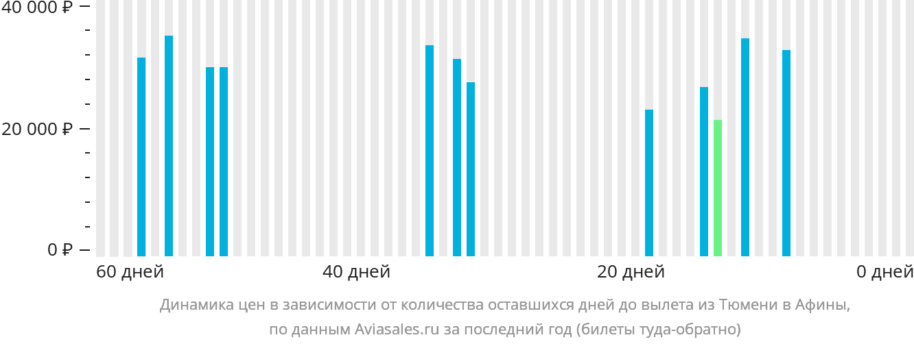 Динамика цен в зависимости от количества оставшихся дней до вылета из Тюмени в Афины