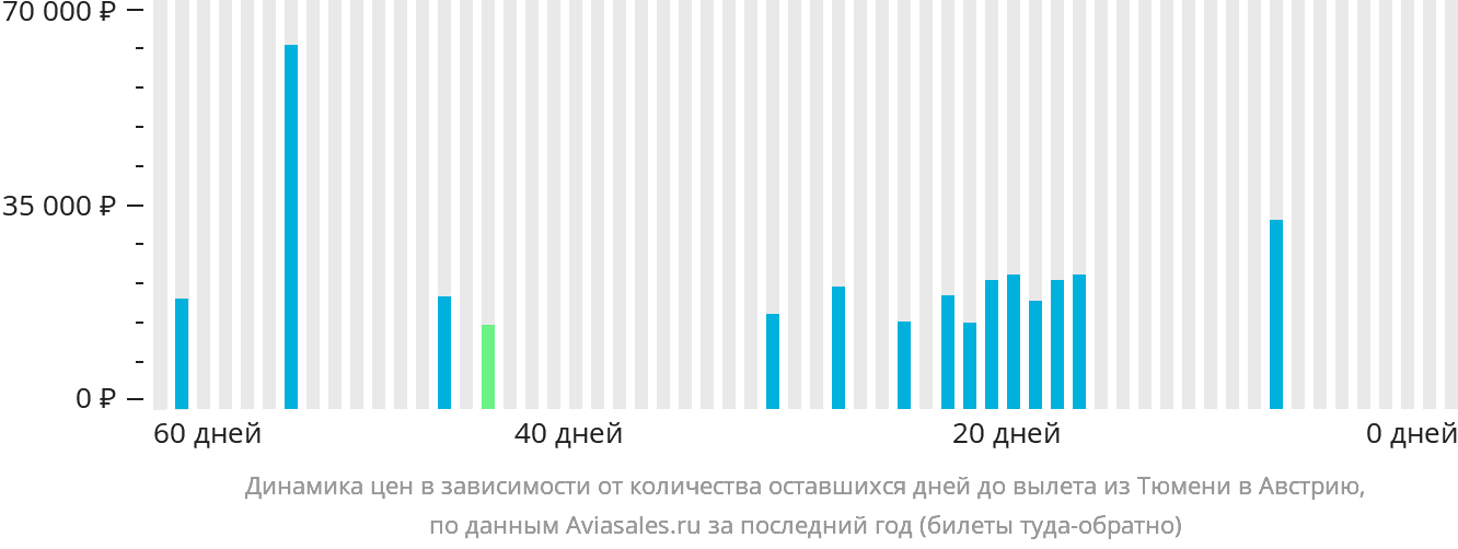 Динамика цен в зависимости от количества оставшихся дней до вылета из Тюмени в Австрию