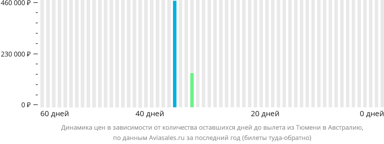 Динамика цен в зависимости от количества оставшихся дней до вылета из Тюмени в Австралию