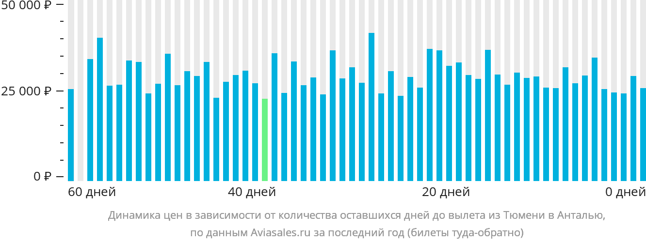 Динамика цен в зависимости от количества оставшихся дней до вылета из Тюмени в Анталью
